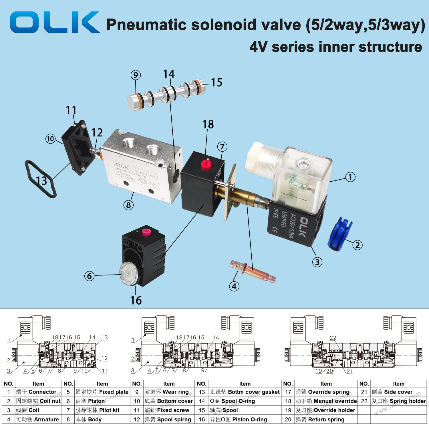 OLK pneumaatilise 4V solenoidklapi sisemine struktuur